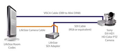 LifeSize SDI Adapter Diagram