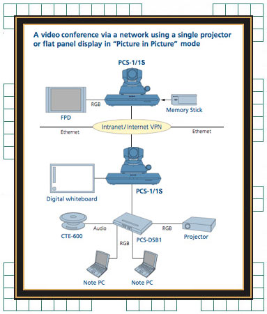 PCS 1/PCS 1S Diagram of Video Conferencing Network